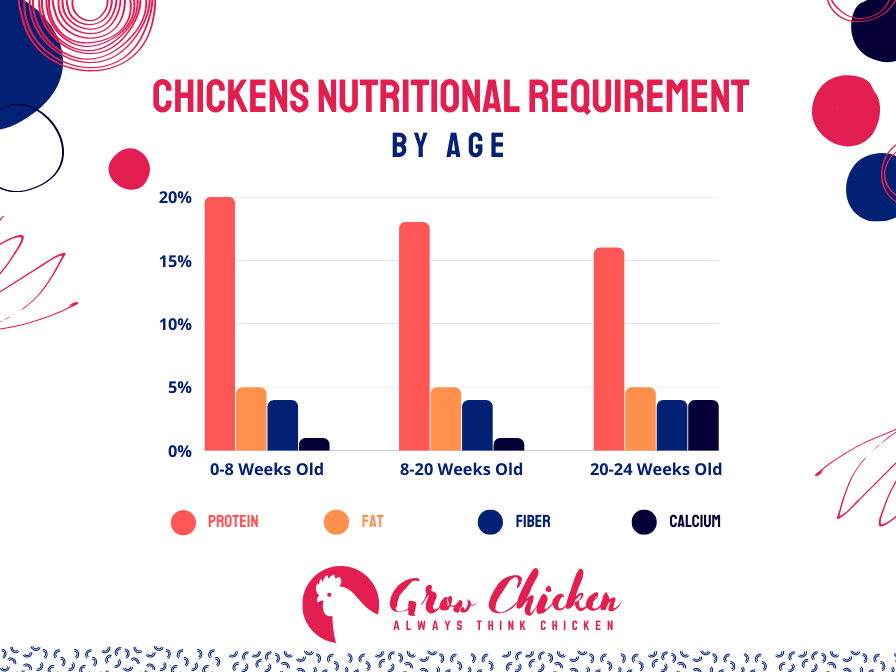 Chickens Nutritional Requirement by Age