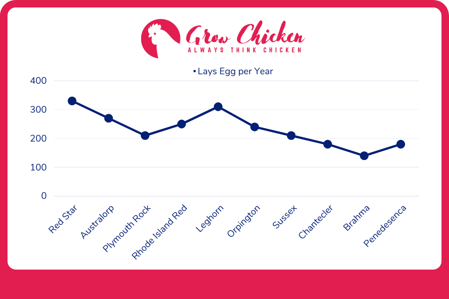 Graph of number of eggs per year by breed