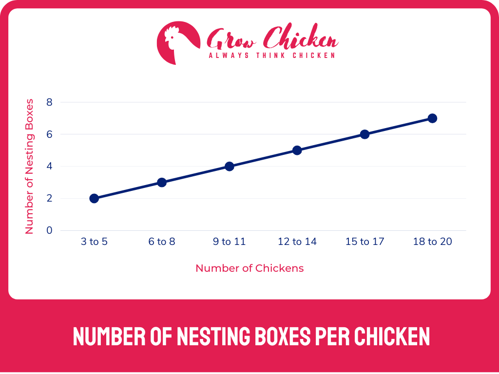 Number of nesting boxes per chicken